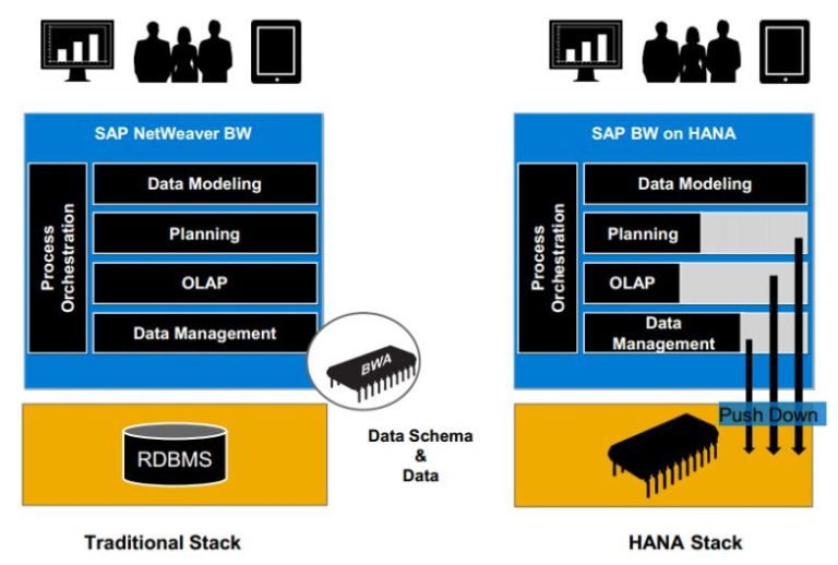 What Is Sap Bw Powered By Hana Itpfed