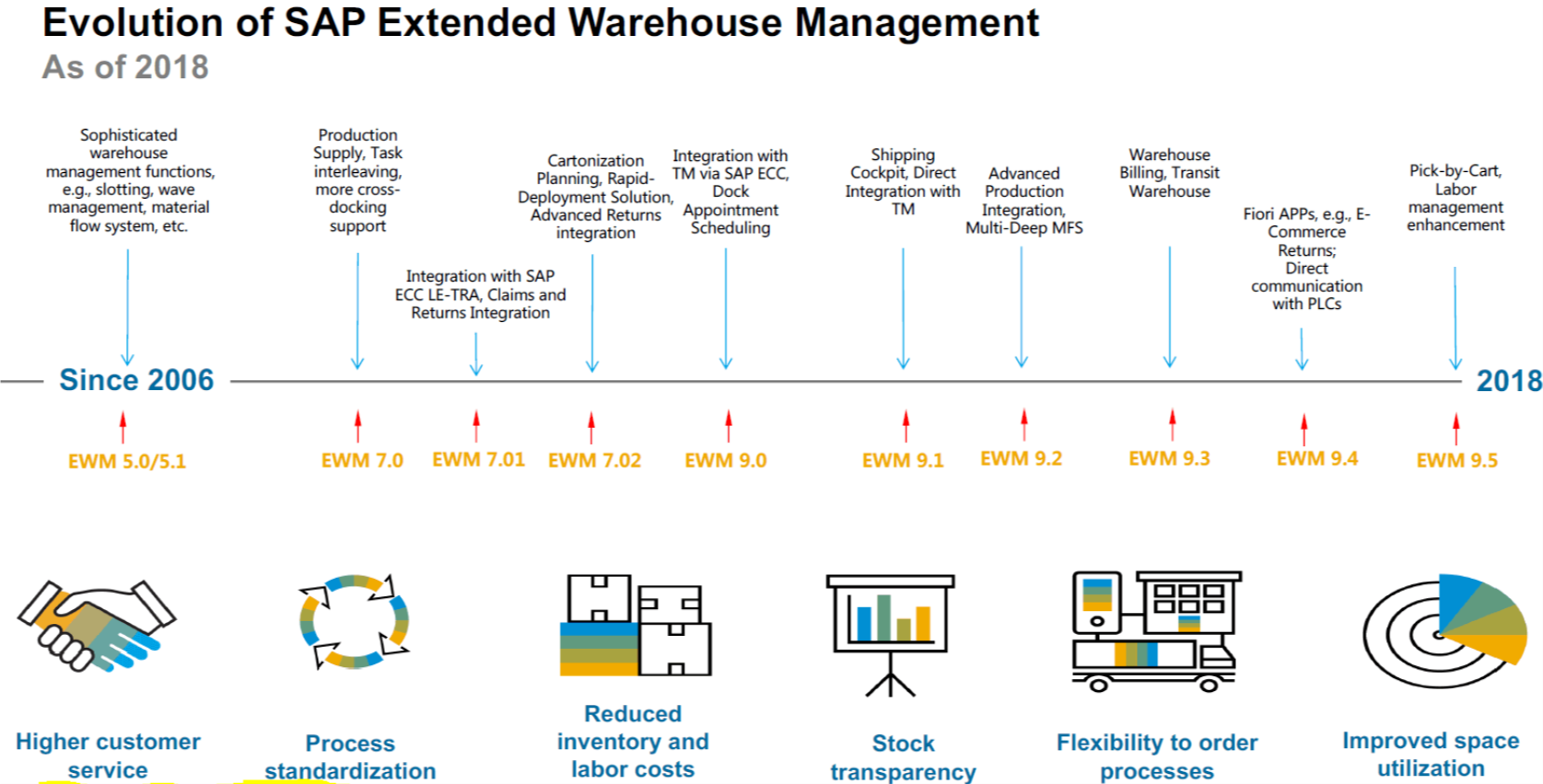 sap ecc versions list