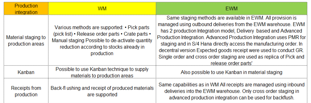 EWM Production Integration