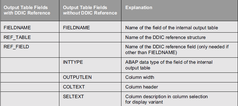 Example syntax alv grid list