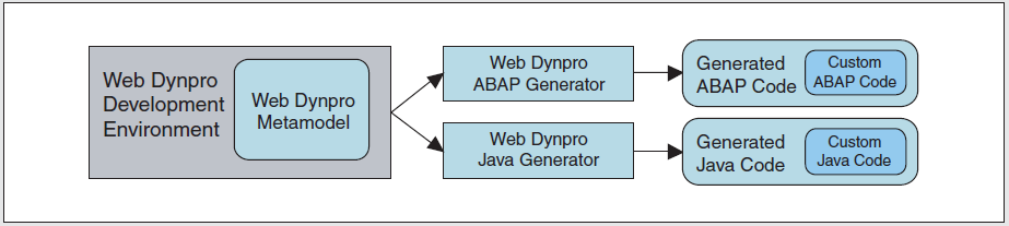 Web Dynpro - language-independent development tool