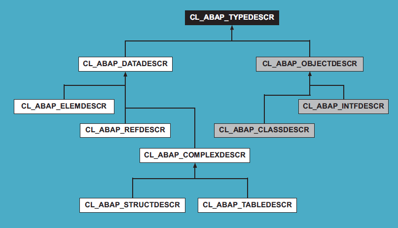 RTTI Class Hierarchy