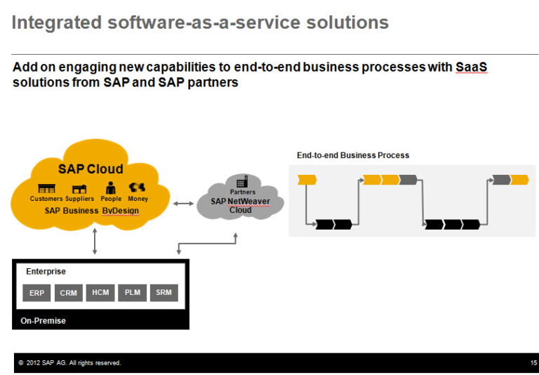 What is SaaS…and How does SAP fit in ITPFED