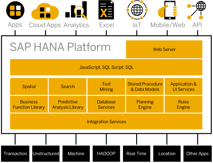 sap hana database architecture