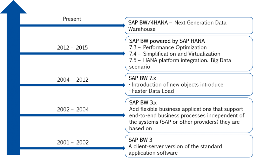 What is SAP BW Powered By HANA ITPFED