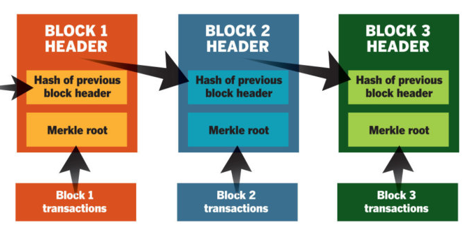 Simplified Blockchain