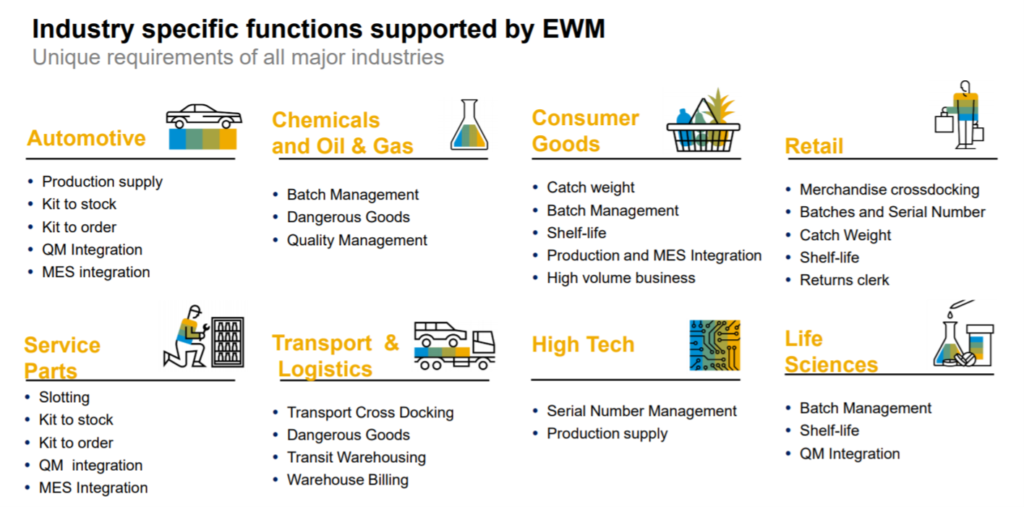 The Evolution of Extended Warehouse Management (EWM) ITPFED