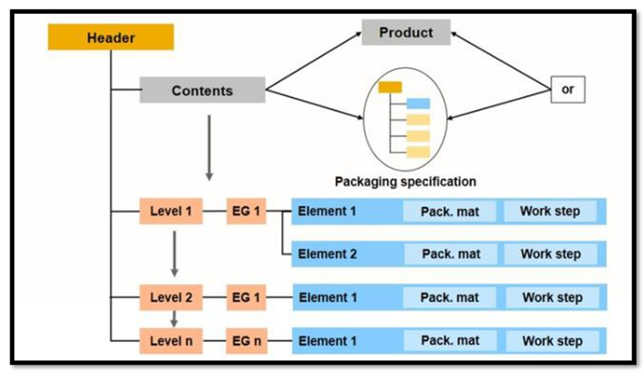Packaging Specification Tree