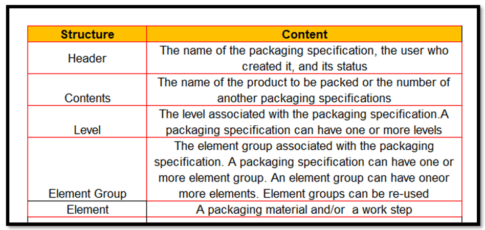 Packing Specification Structure