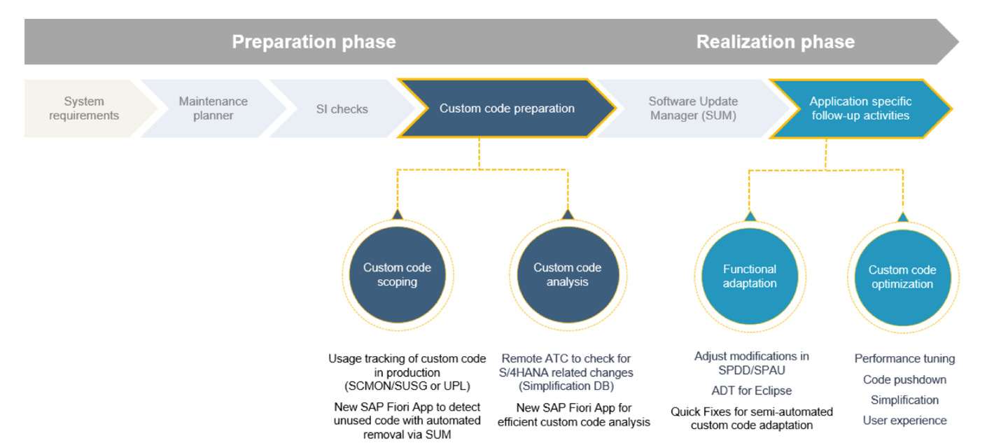 SAP S4HANA Adaption Strategy