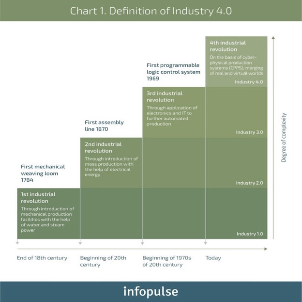 Industry 4.0 Definition