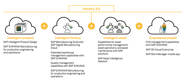Industry 4.0 Overview