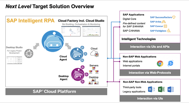 cloud based intelligent RPA