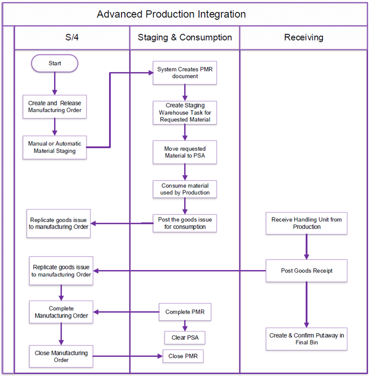 Advanced Production Integration Flow