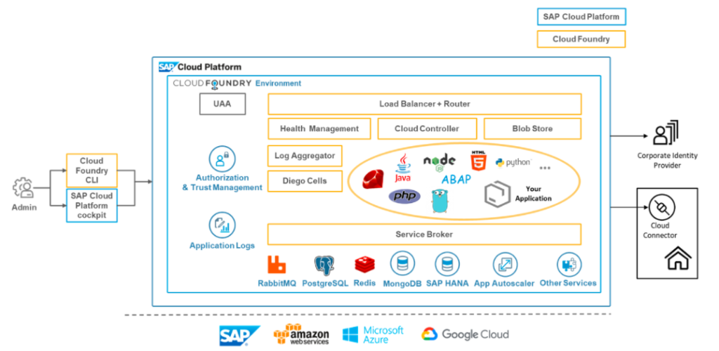 Understanding The Different SAP Cloud Offerings - ITPFED