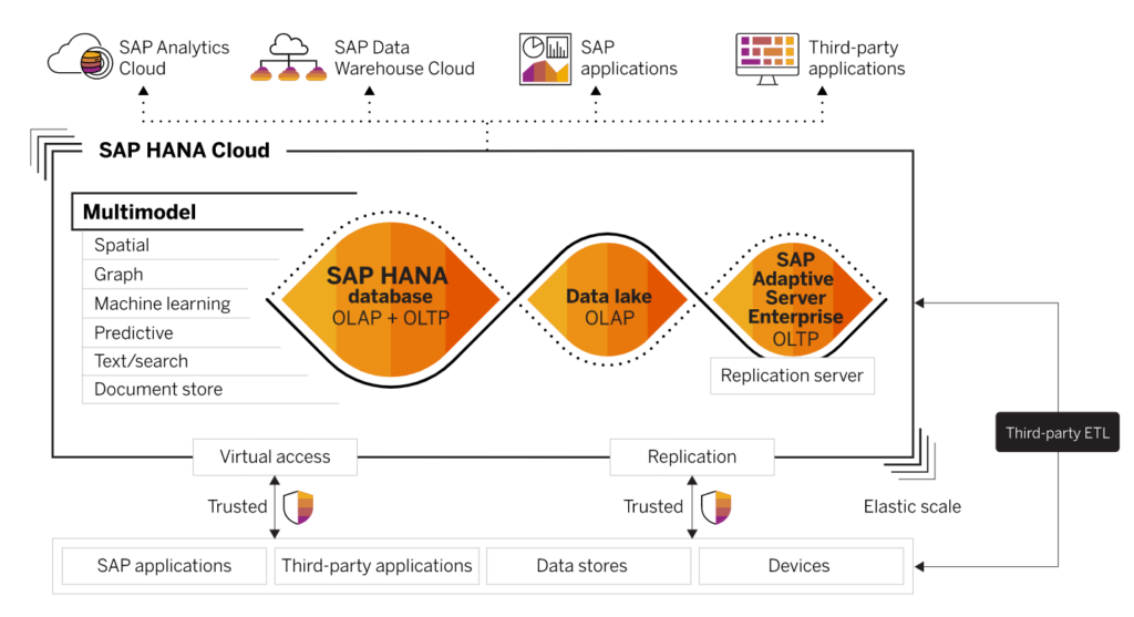 Understanding The Different SAP Cloud Offerings - ITPFED