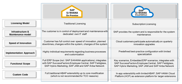 SAP S4HANA Cloud vs On-Premise