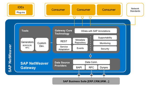 SAP Gateway Architecture