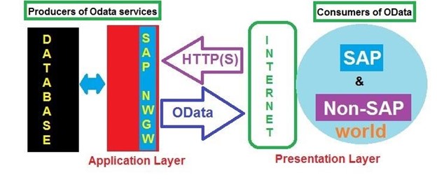 SAP Netweaver Gateway IX