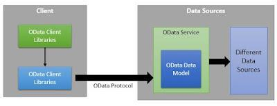 SAP OData Explained (2024)