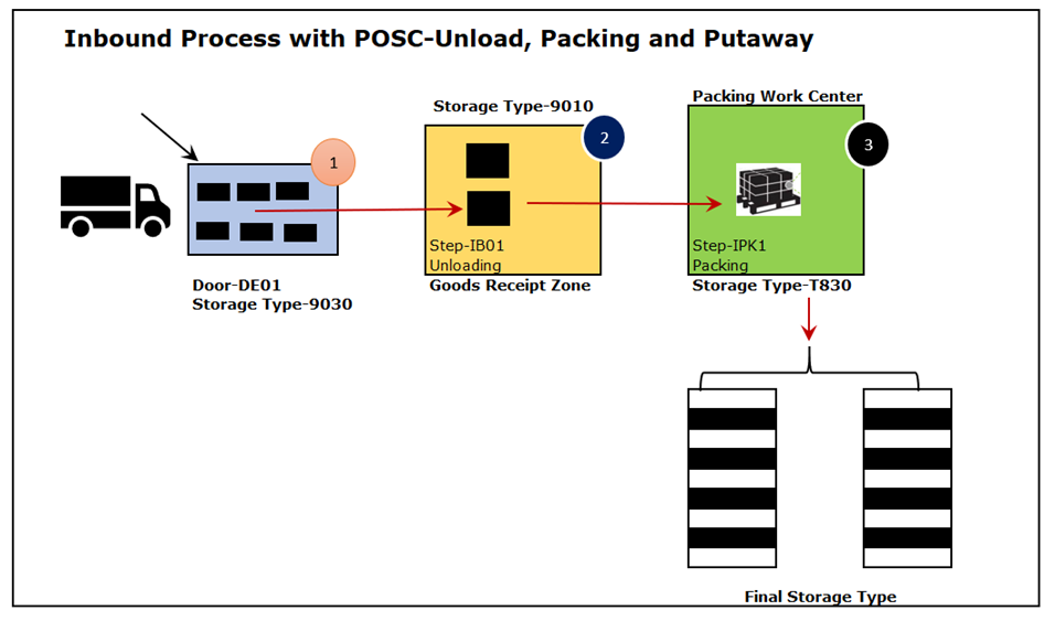 understanding-ewm-process-oriented-storage-control-itpfed