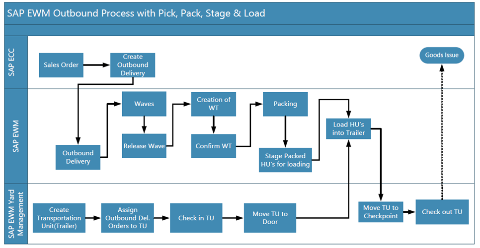 EWM Pick_Pack_Stage_Load Scenario