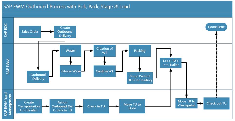 wave assignment in sap ewm