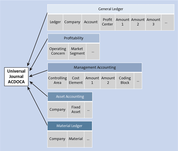 SAP Universal Journal