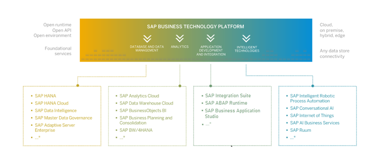 SAP BTP Landscape