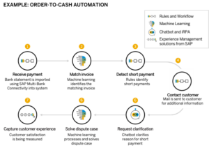 What Is SAP Process Automation – ITPFED