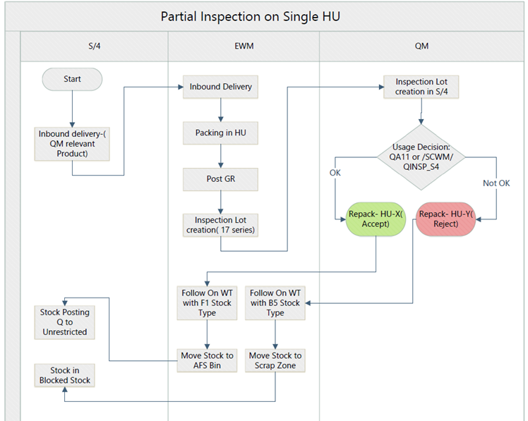 Partial Inspection on one Handling Unit