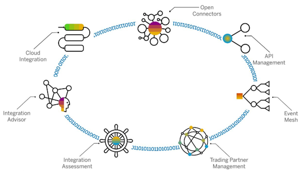 SAP Integration Suite Overview - ITPFED