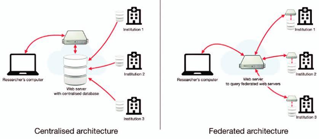 Data Mesh Federated Architecture