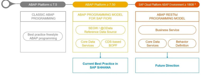 ABAP Programming Model Evolution - ITPFED