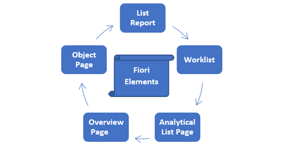 SAp Fiori Elements Floorplans