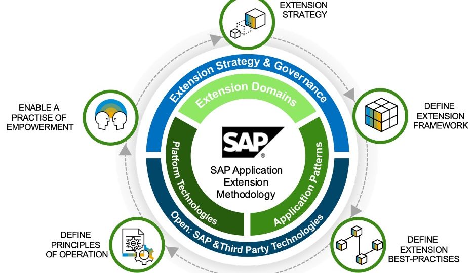 SAP-Extension-Methodology