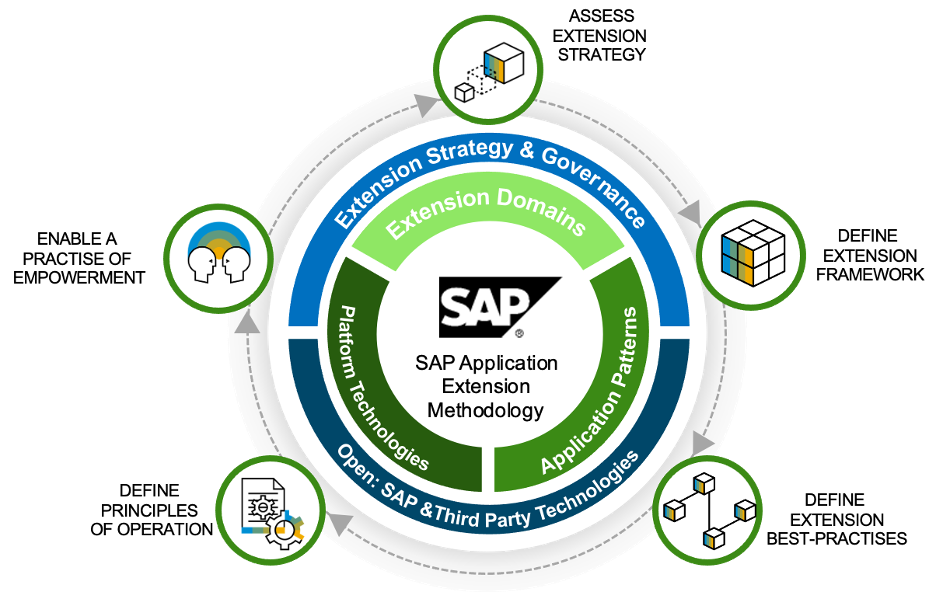SAP Extension Methodology