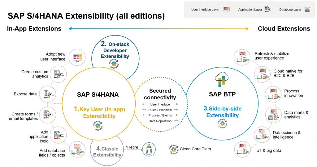 Modern Integration for SAP S4HANA - ITPFED