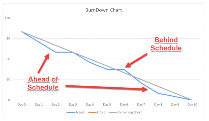 Agile Burn-down Chart