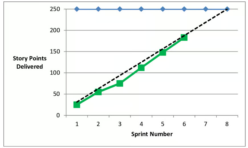 Agile Burn-up Chart