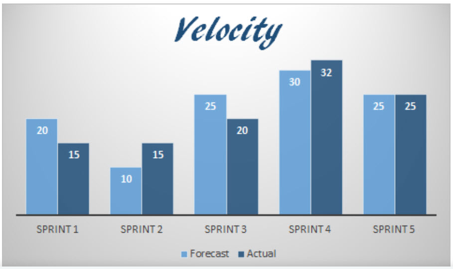 Agile Velocity in Scrum