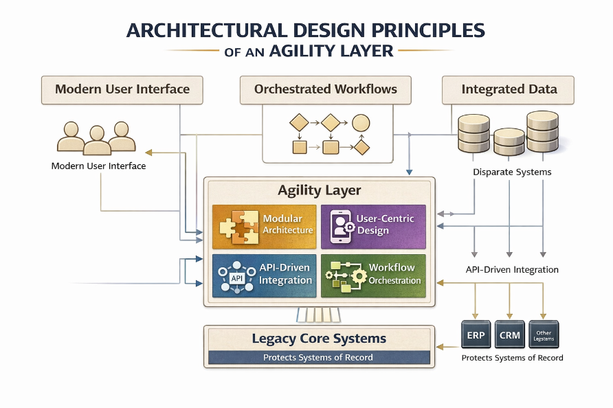 agility layer design principles