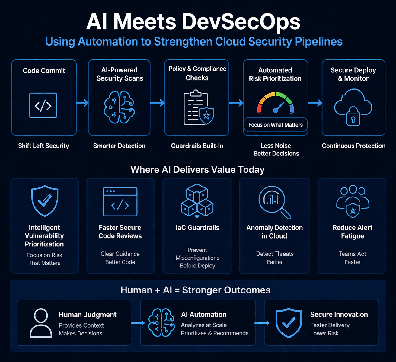 AI Meets DevSecOps