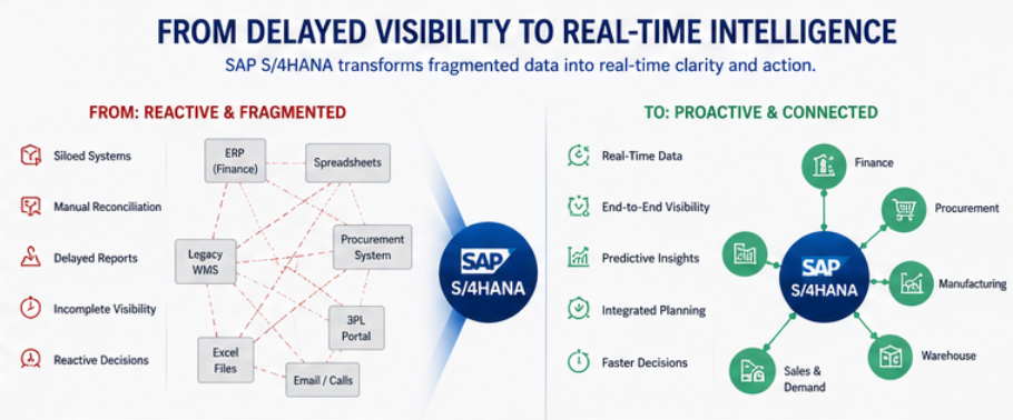 real time visability