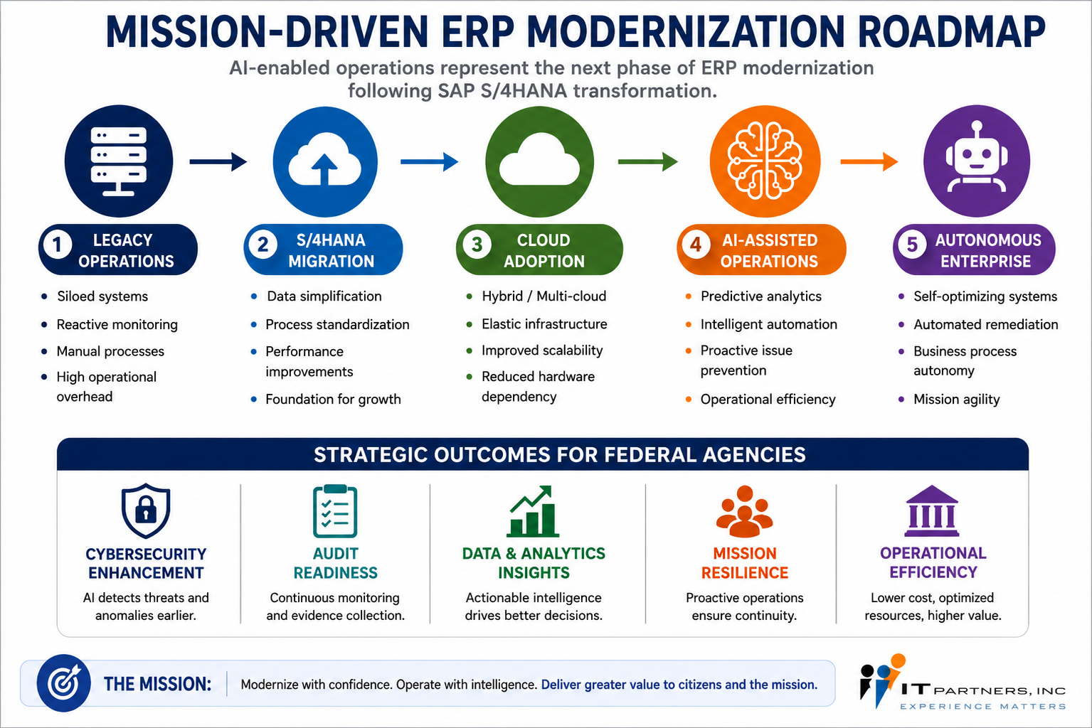 Future of SAP Basis