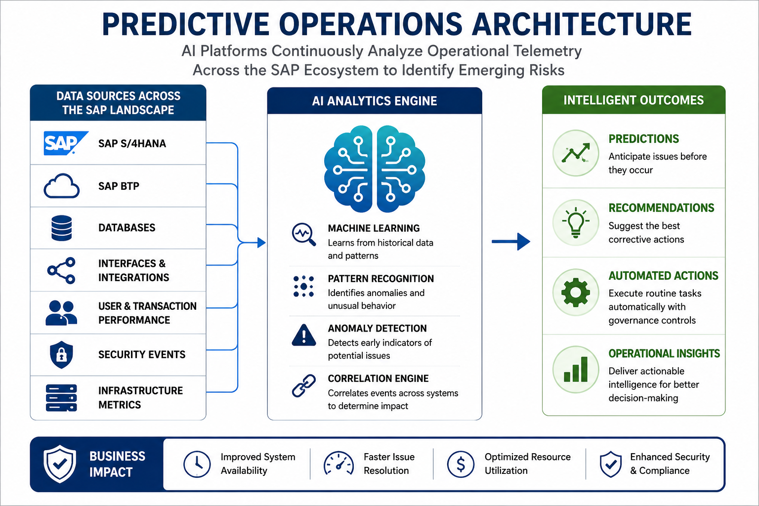 Basis Operations Architecture