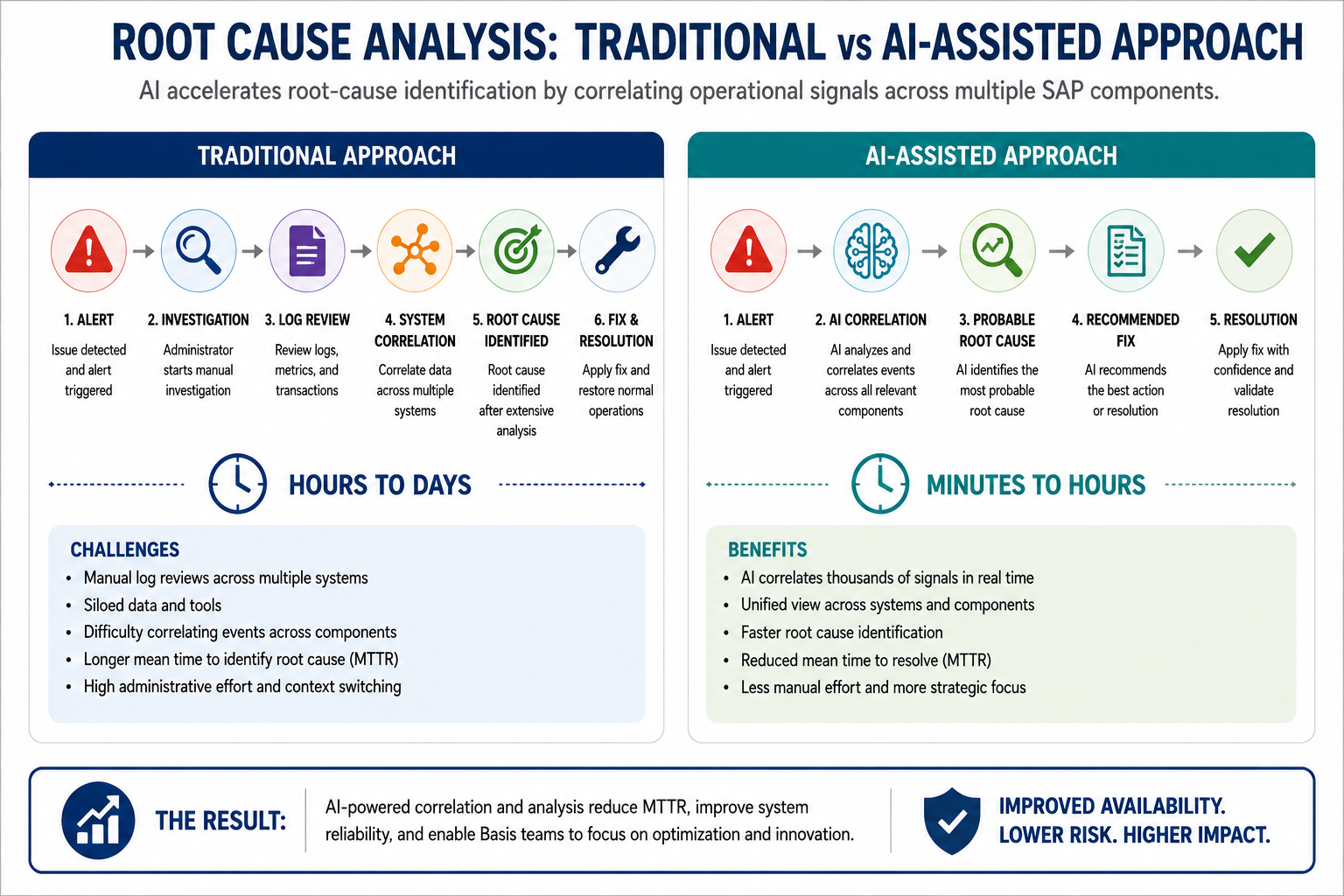 AI Basis Root Cause