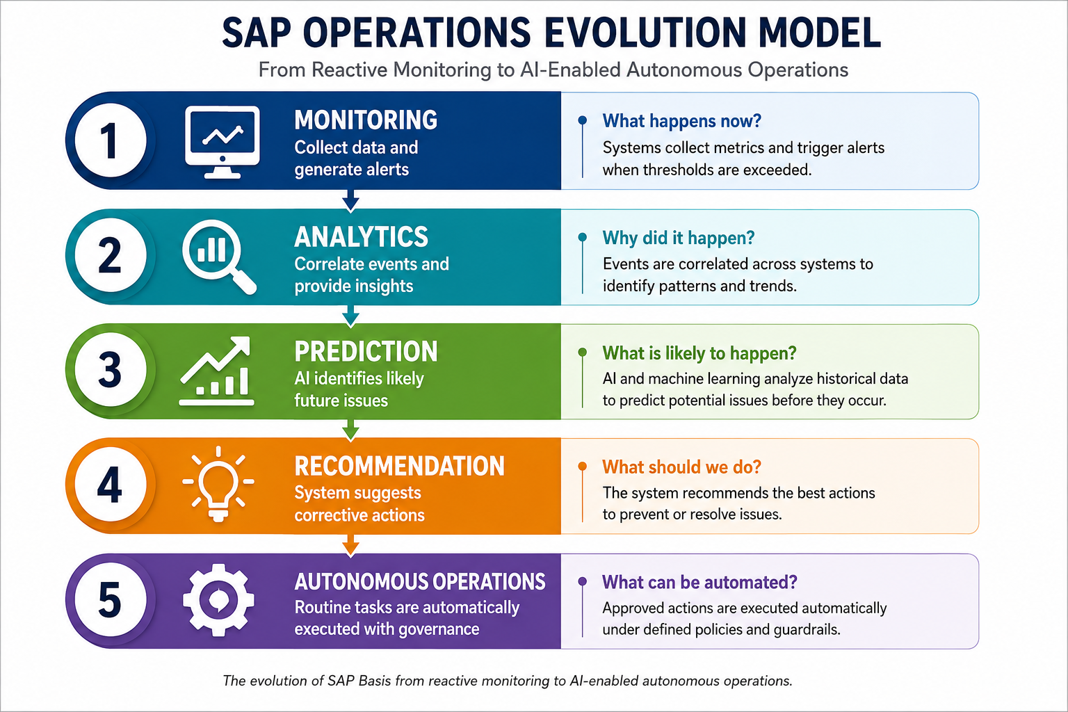 SAP AI and BASIS