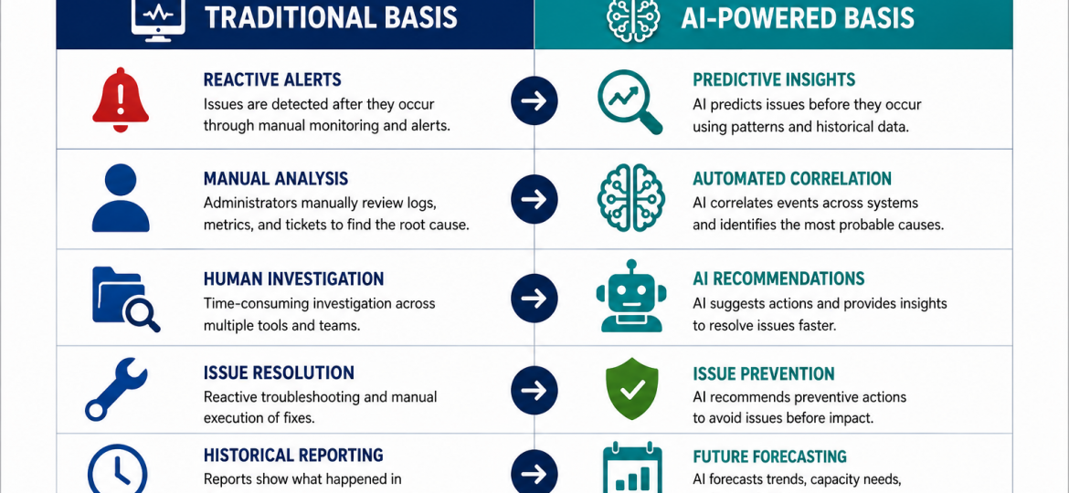 Traditional Basis vs AI Powered Basis