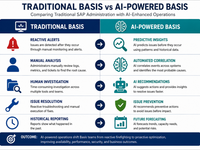 Traditional Basis vs AI Powered Basis